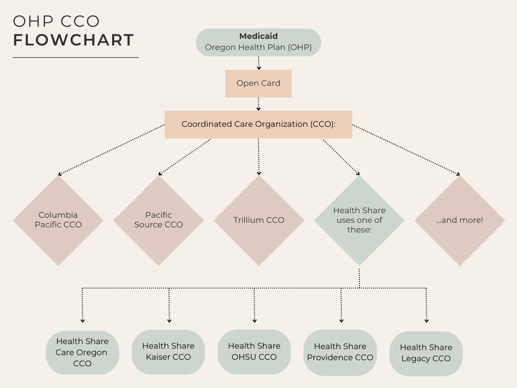 Oregon Health Plan (OHP) Medicaid CCO flowchart